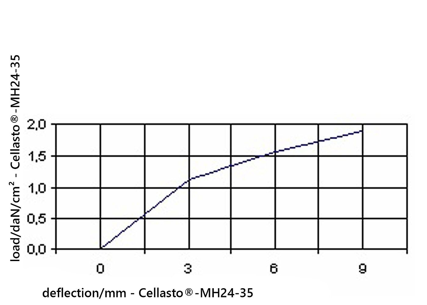 diagramme of the deflection of the elastomer board Cellasto®MH24-35 under load 
