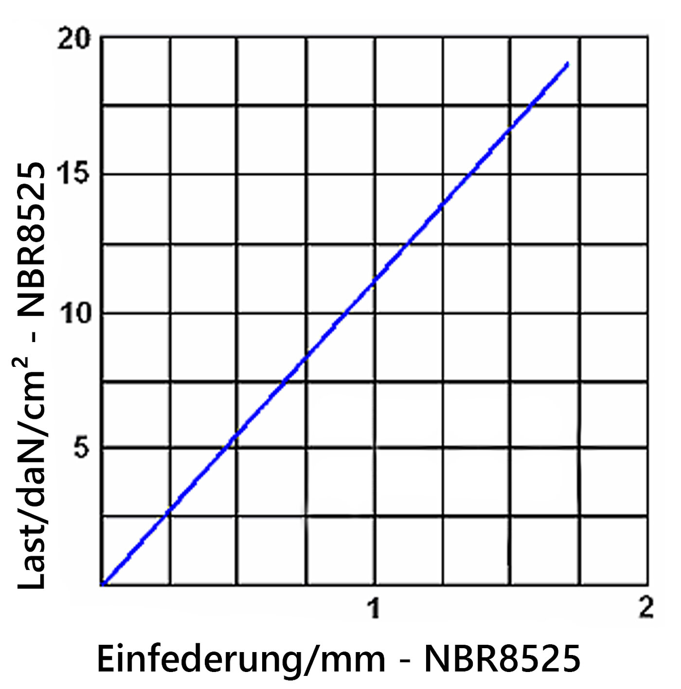 Diagramm der Einfederung der Elastomerplatte NBR8525 unter Last