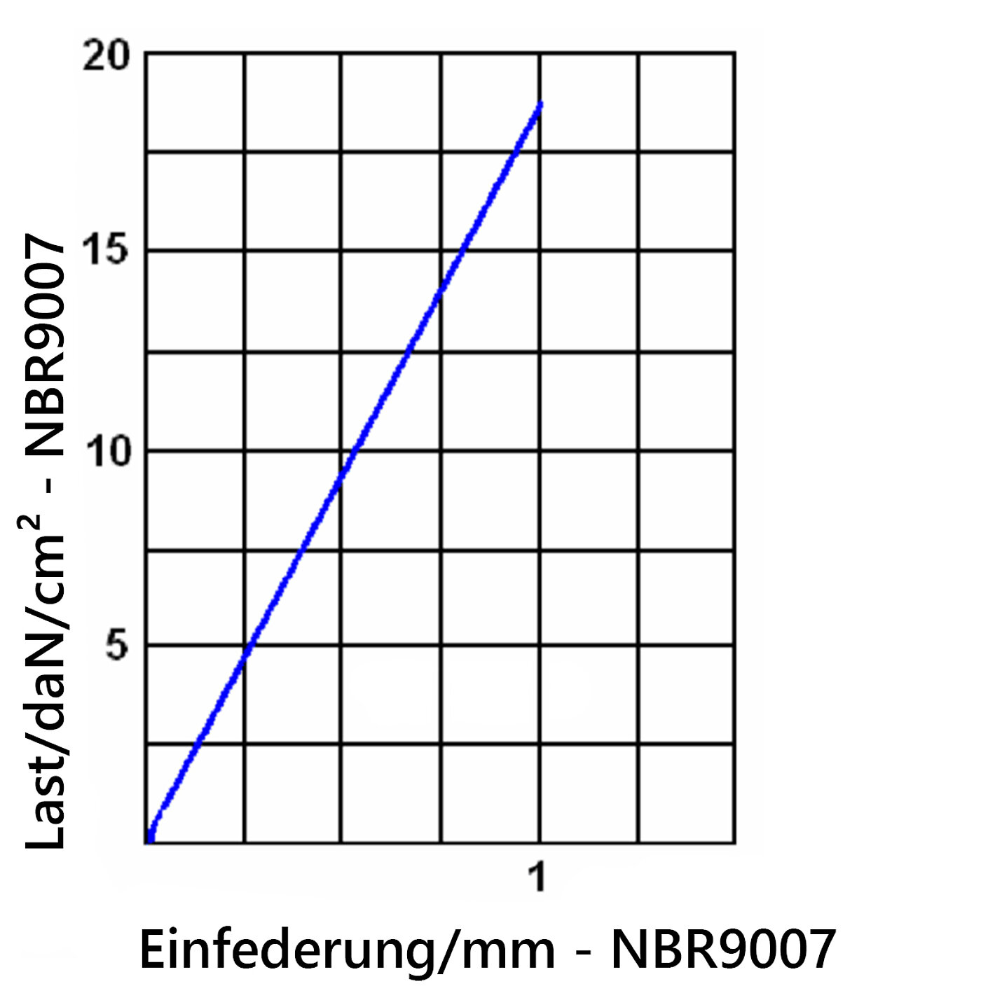 Diagramm der Einfederung der Elastomerplatte NBR9007 unter Last