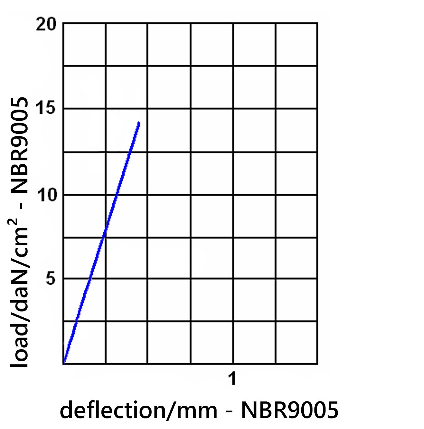 diagramme of the deflection of the elastomer board NBR9005 under load 