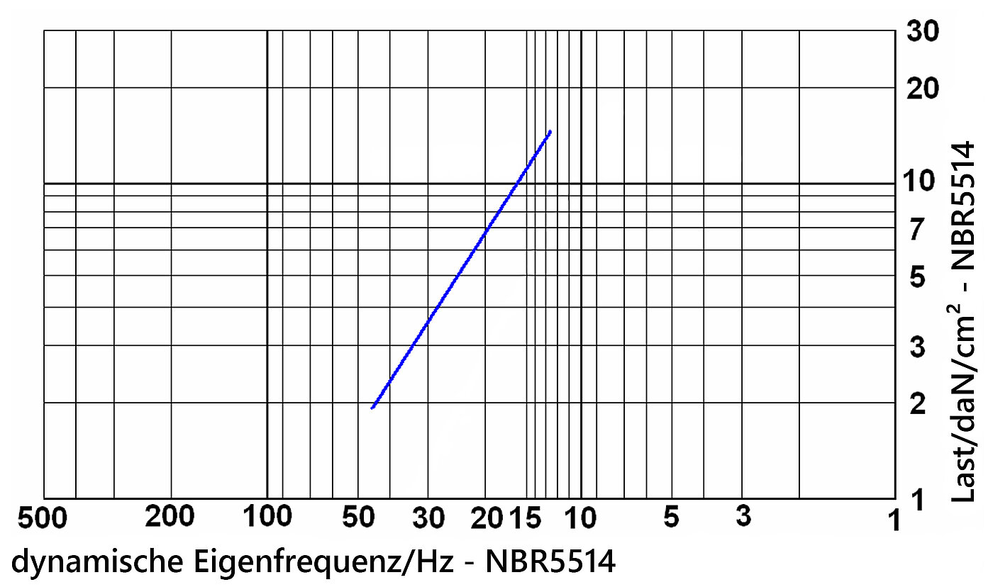 Diagramm der dynamischen Eigenfrequenz der Elastomerplatte NBR5514
