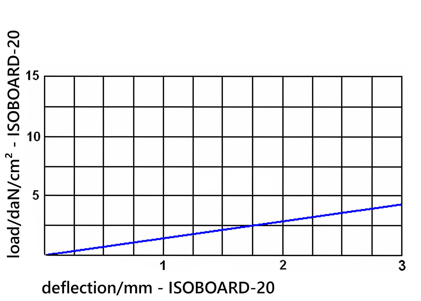 diagramme of the deflection of the elastomer board ISOBOARD-20 under load 