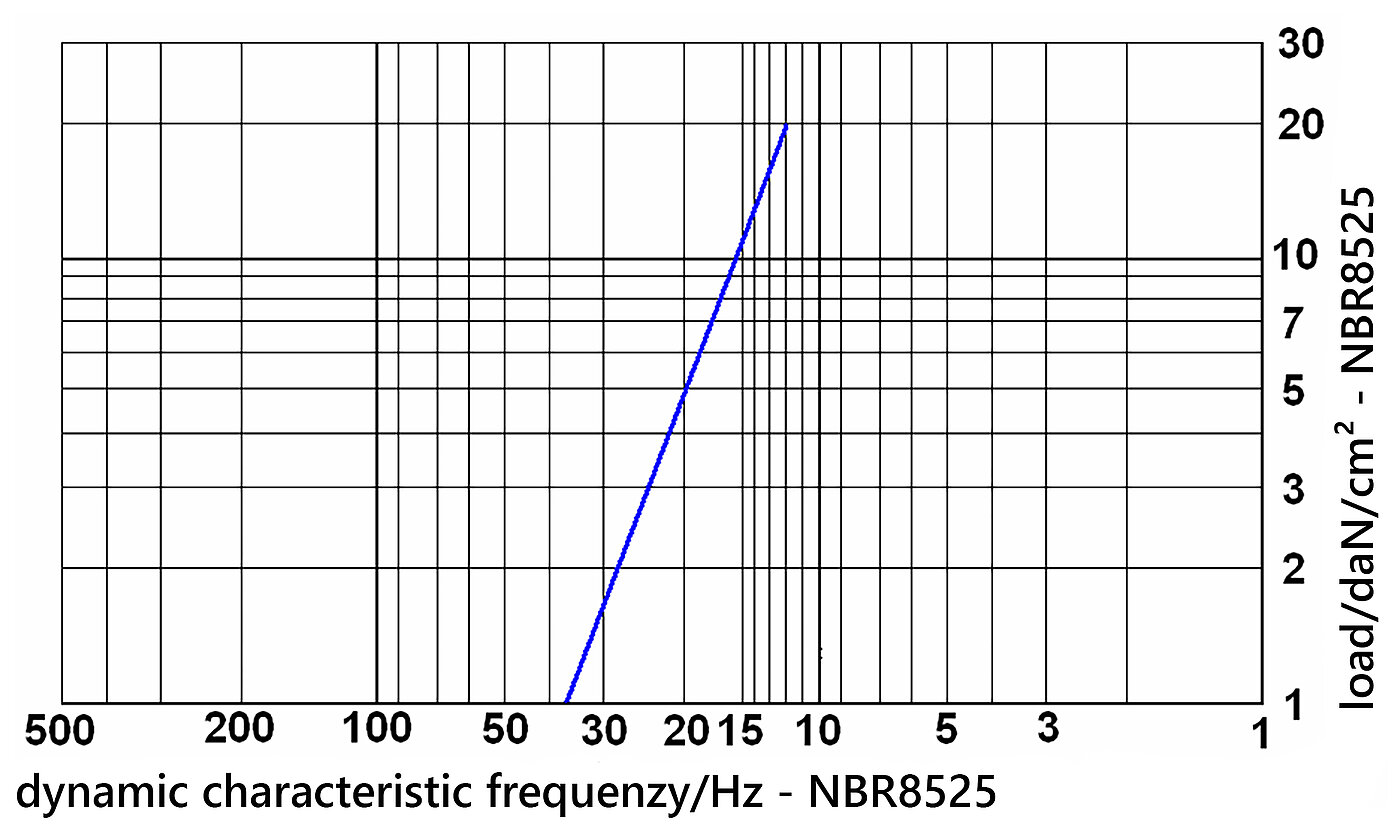 grid-type dynamic characteristic frequency diagramme of vibration damping nitrile butadiene rubber board NBR8525 under load, on white background