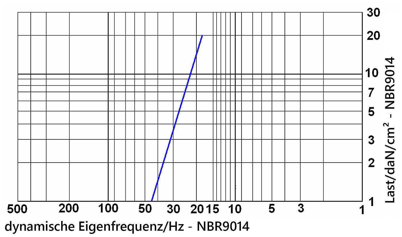 Diagramm der dynamischen Eigenfrequenz der Elastomerplatte NBR9014