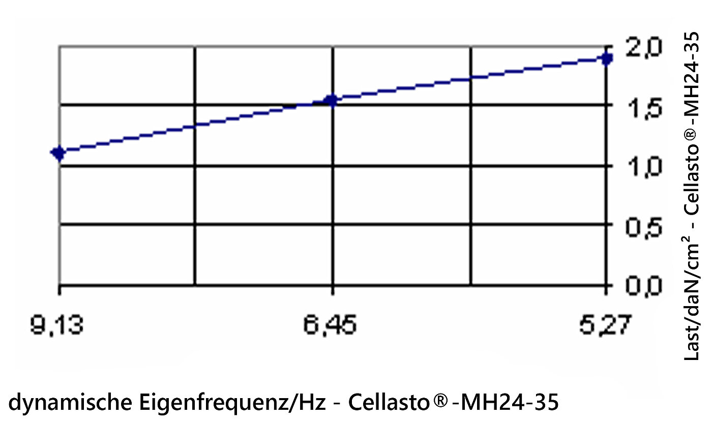 Diagramm der dynamischen Eigenfrequenz der Elastomerplatte Cellasto®MH24-35