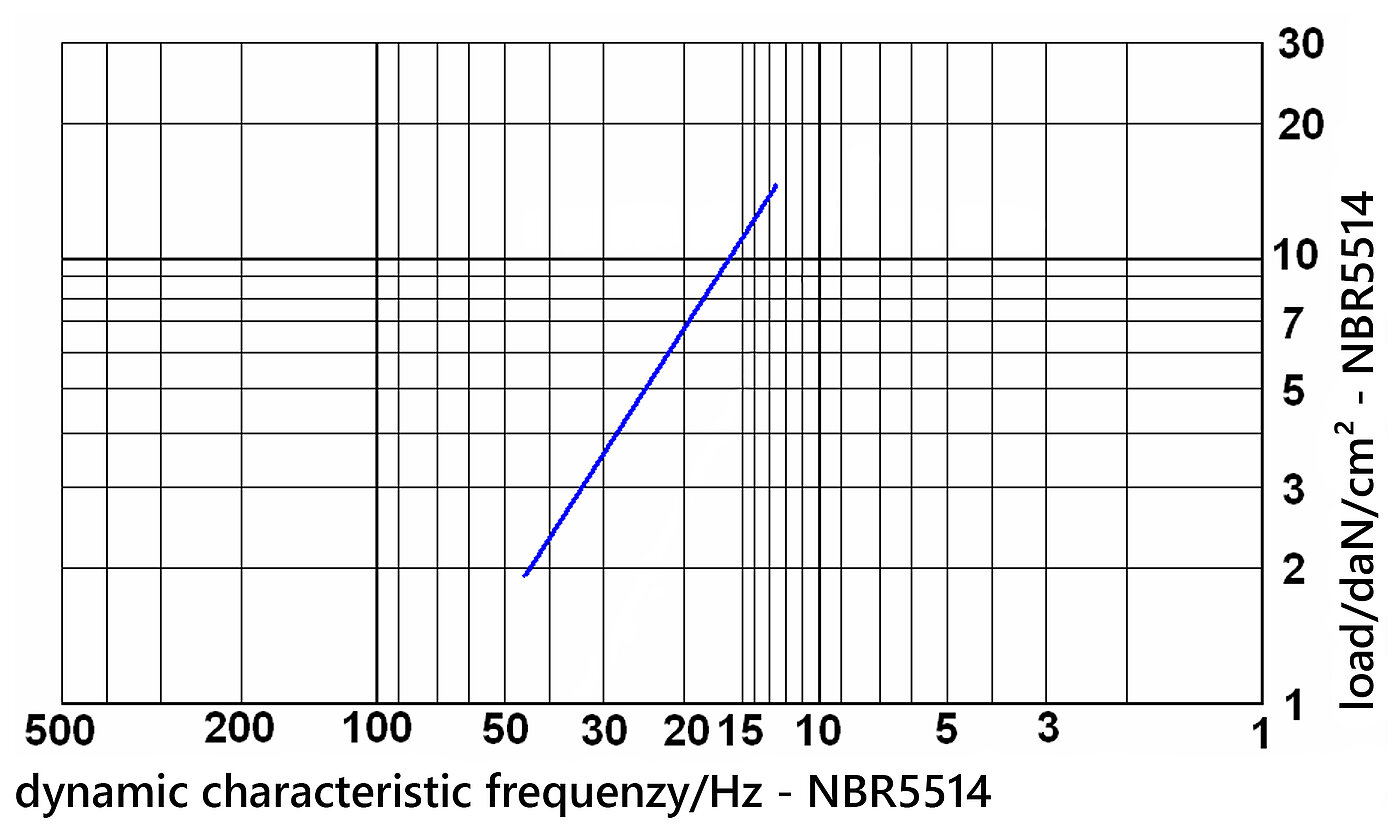 grid-type dynamic characteristic frequency diagramme of low-frequency vibration isolation and passive isolation nitrile butadiene rubber board NBR5514 under load, on white background