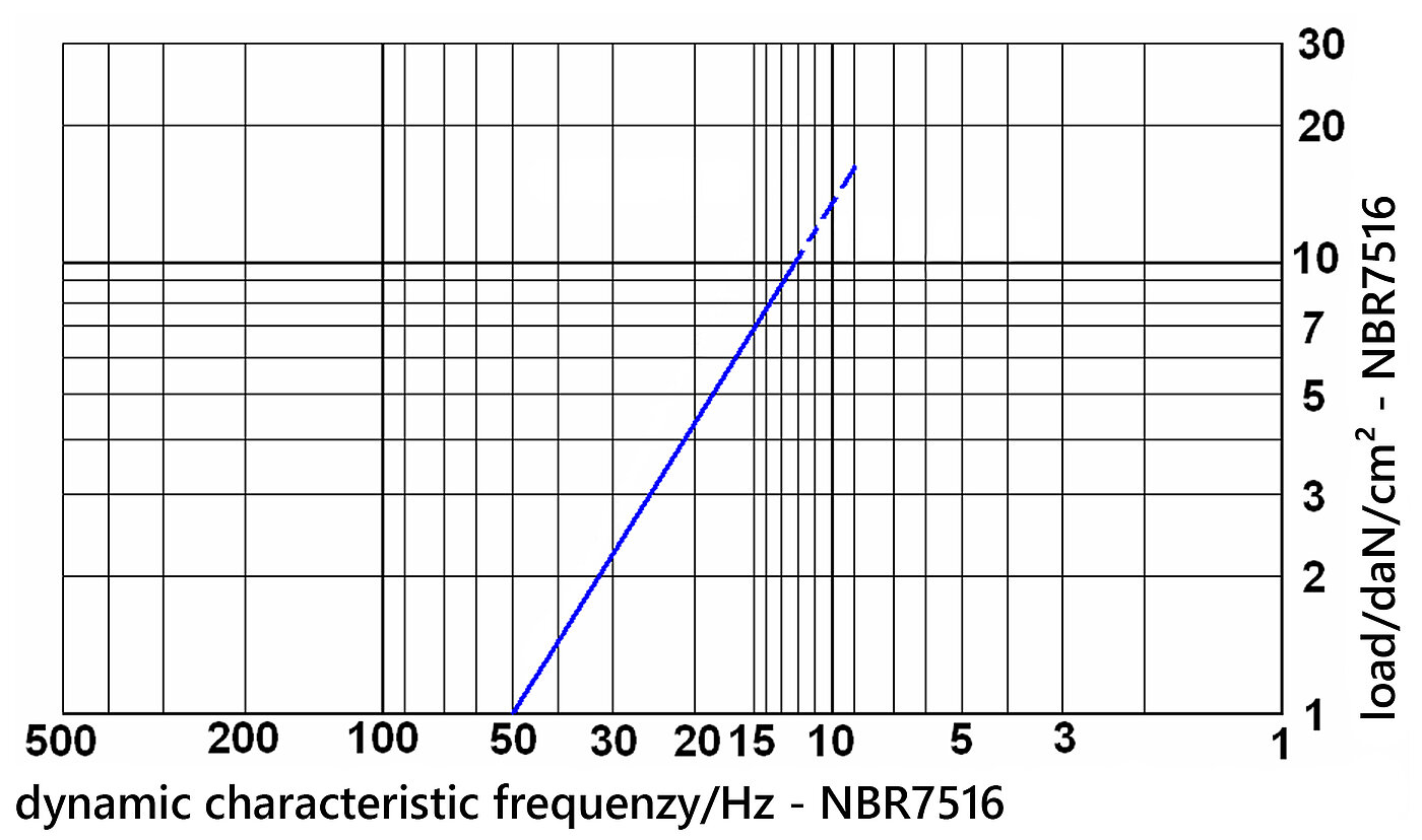 grid-type dynamic characteristic frequency diagramme of vibration isolation nitrile butadiene rubber board NBR7516 under load, on white background