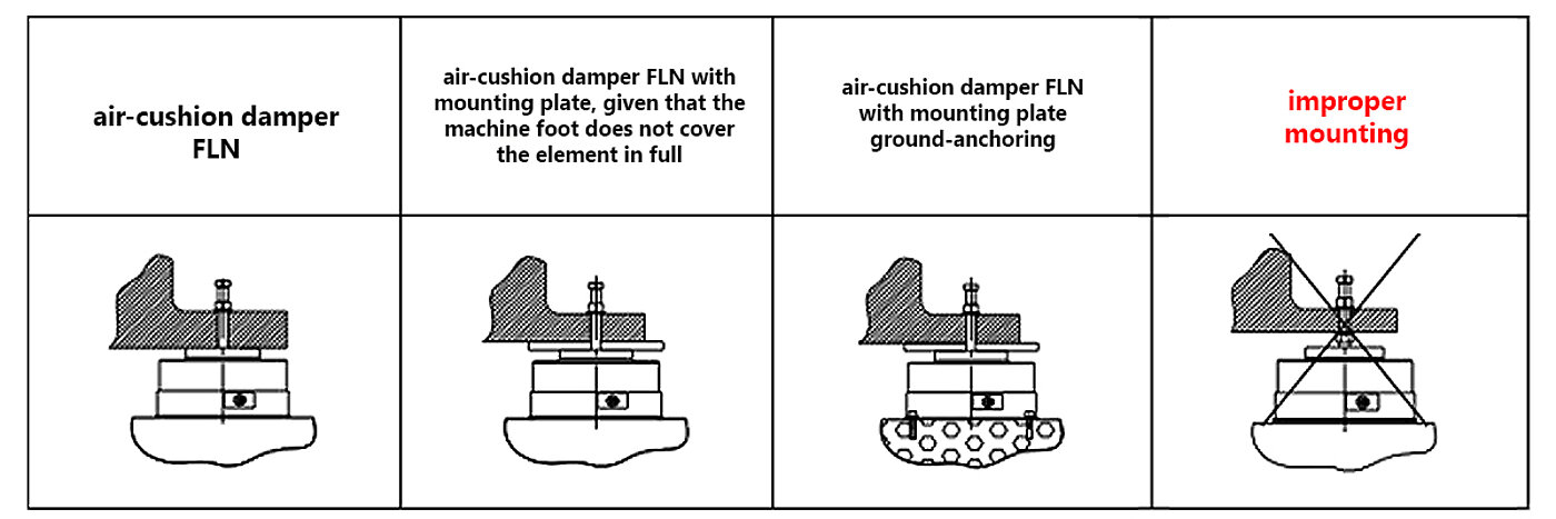 schematic drawing which displays the three allowed ways of installation of the vibration-isolating air-cushion elements FLN, and one way of installation that is prohibited, each in the side view