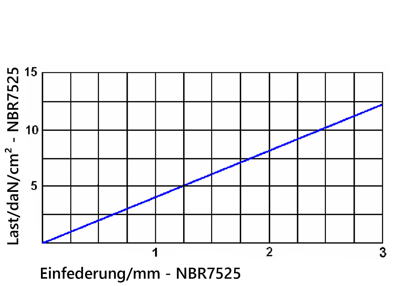 Diagramm der Einfederung der Elastomerplatte NBR7525 unter Last