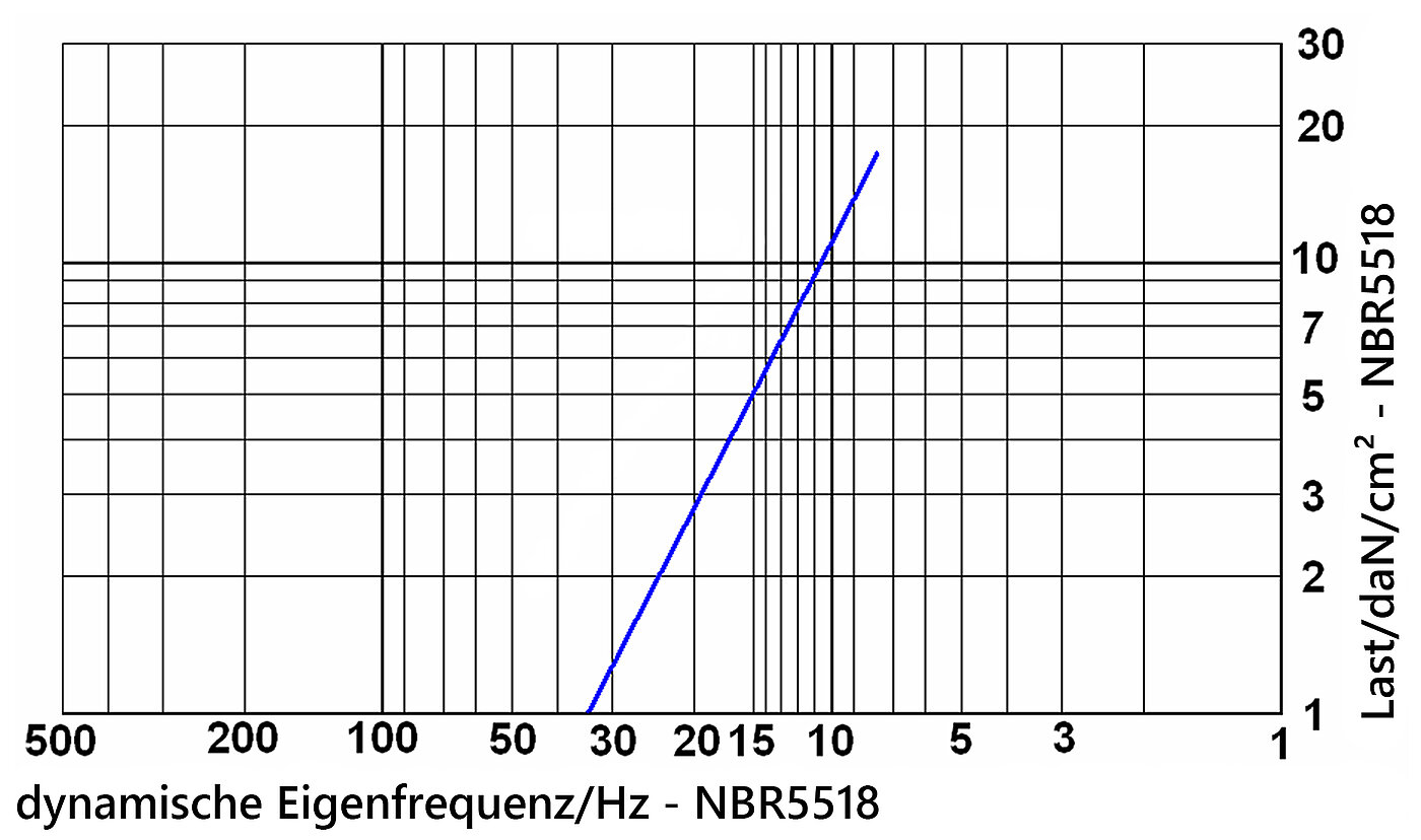 Diagramm der dynamischen Eigenfrequenz der Elastomerplatte NBR5518