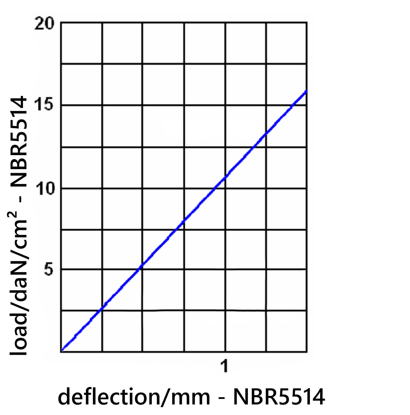 diagramme of the deflection of the elastomer board NBR5514 under load 