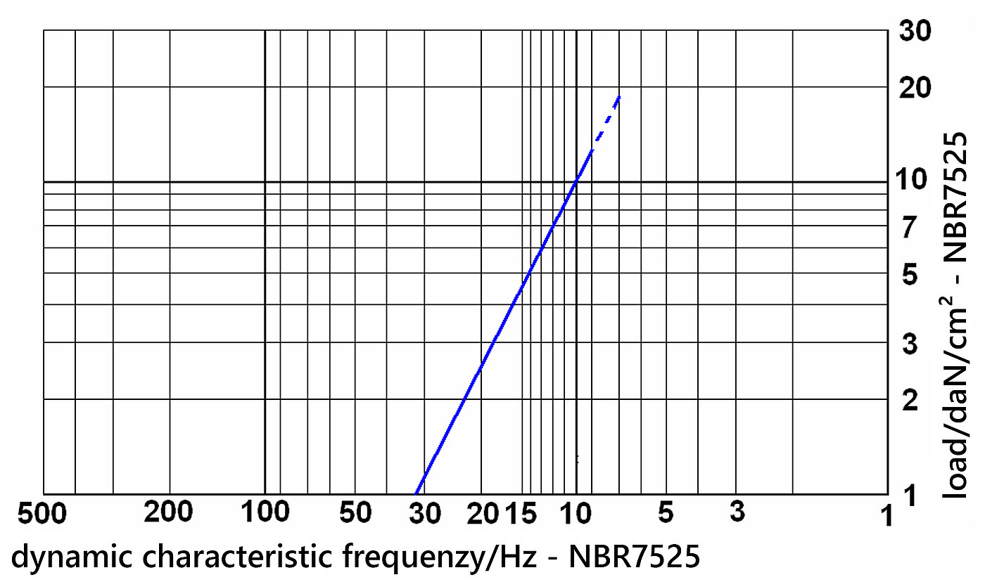 grid-type dynamic characteristic frequency diagramme of vibration isolation nitrile butadiene rubber board NBR7525 under load, on white background
