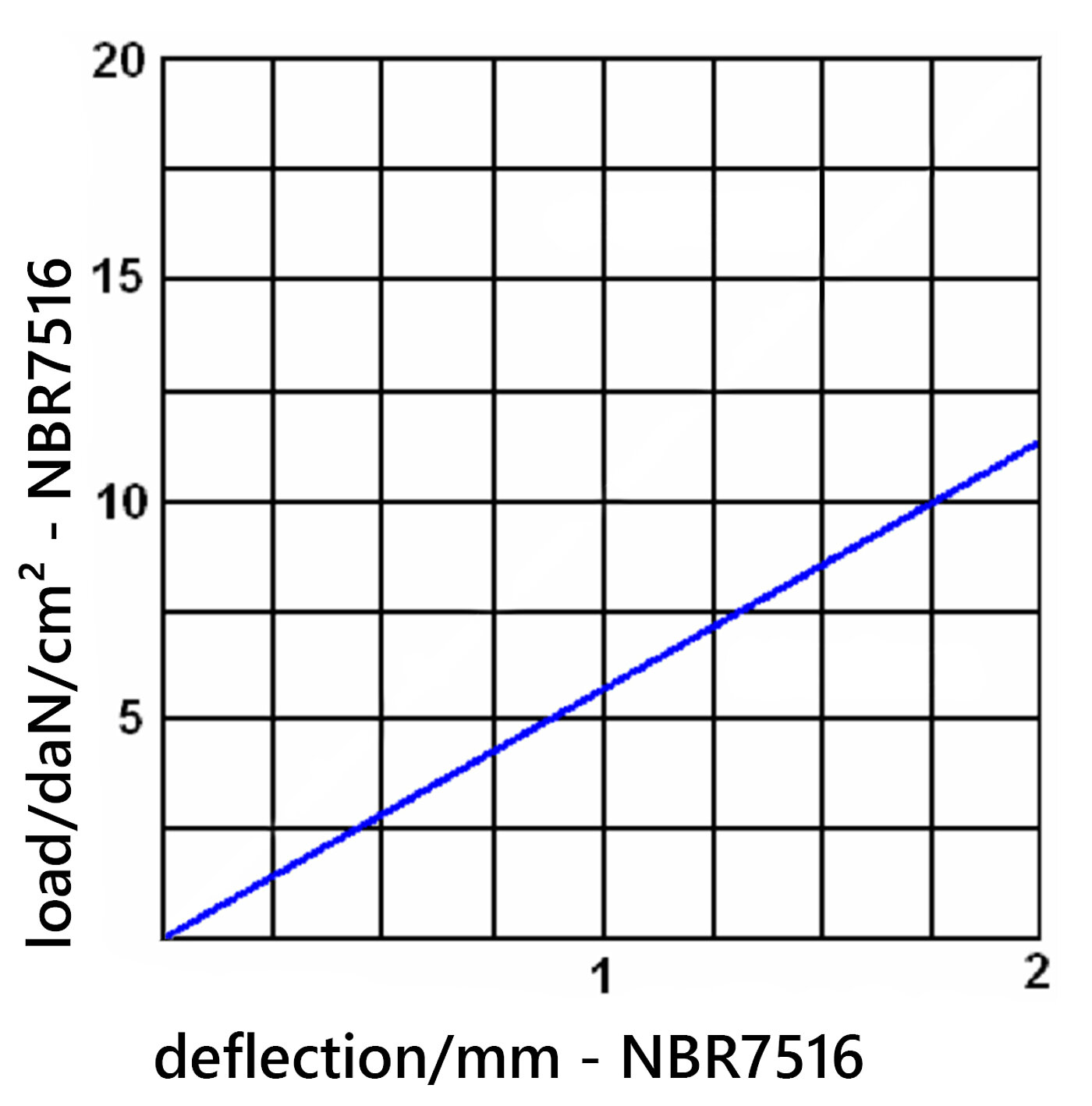 diagramme of the deflection of the elastomer board NBR7516 under load 