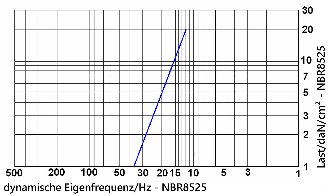 Diagramm der dynamischen Eigenfrequenz der Elastomerplatte NBR8525