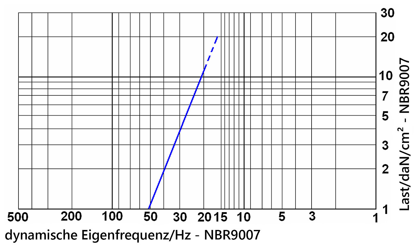 Diagramm der dynamischen Eigenfrequenz der Elastomerplatte NBR9007