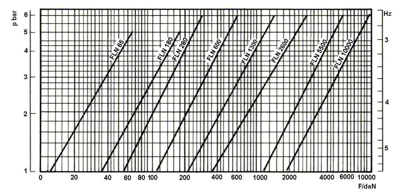schwarz-weiße Grafik mit Belastungswerten F/daN auf der X-Achse und Druckwerten P/bar auf der Y-Achse, sowie den schräg nach rechts oben verlaufenden linearen Kennlinien von acht unterschiedlichen Luftfeder-Element-Größen
