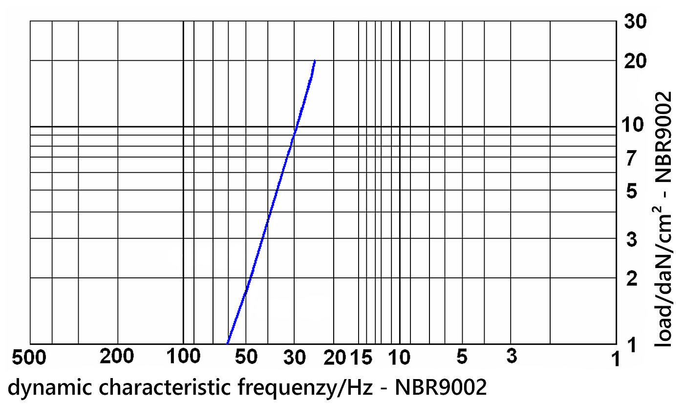grid-type dynamic characteristic frequency diagramme of non-slip nitrile butadiene rubber board NBR9002 under load, on white background