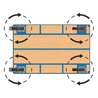 illustrierte Ansicht der Unterseite eines FETRA® Transportwagens, mit 4 Lenkrollen, graphisch unterstrichen durch 4 schwarze Kreise mit Drehrichtungsanzeigepfeilen über den einzelnen Lenkrollen