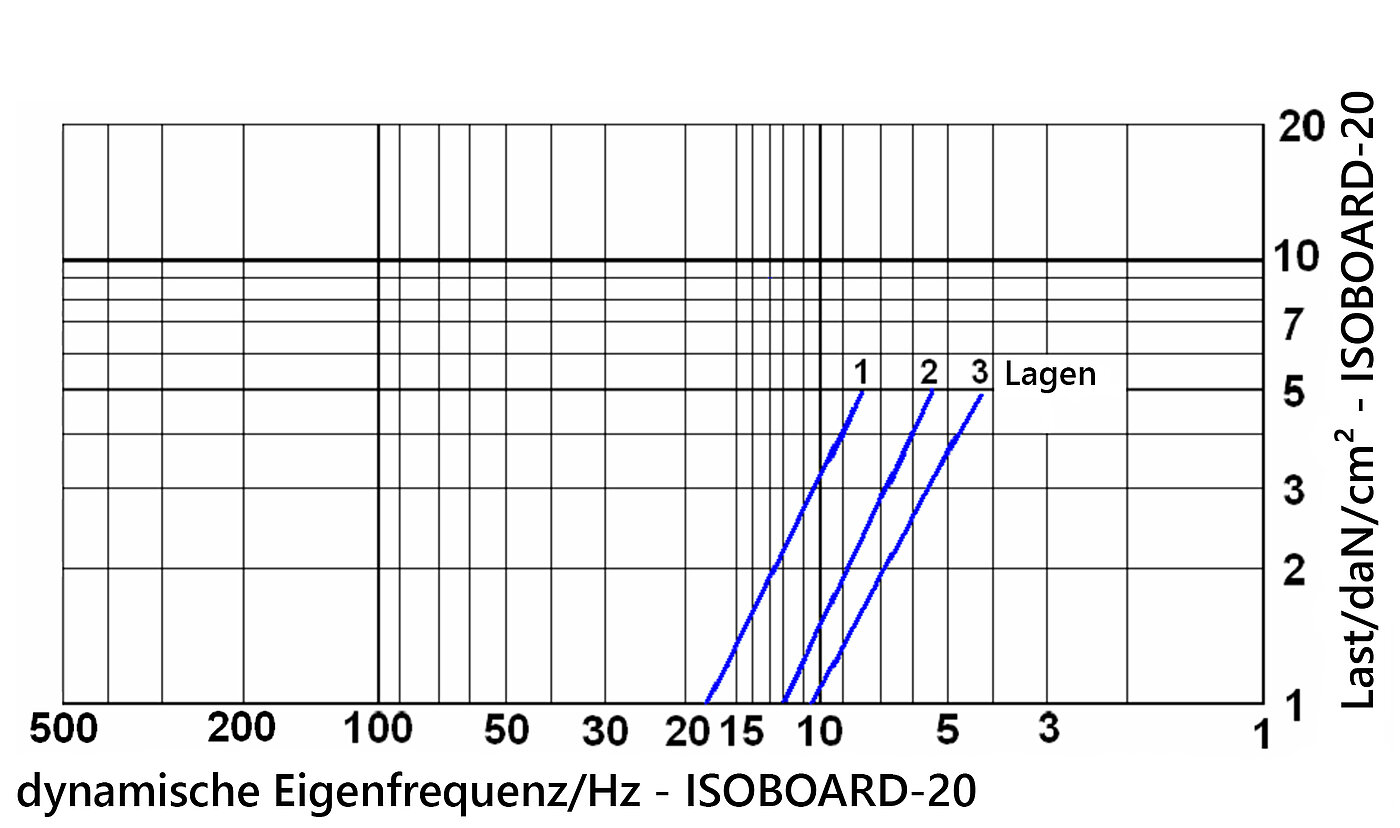 Diagramm der dynamischen Eigenfrequenz der Elastomerplatte ISOBOARD-20