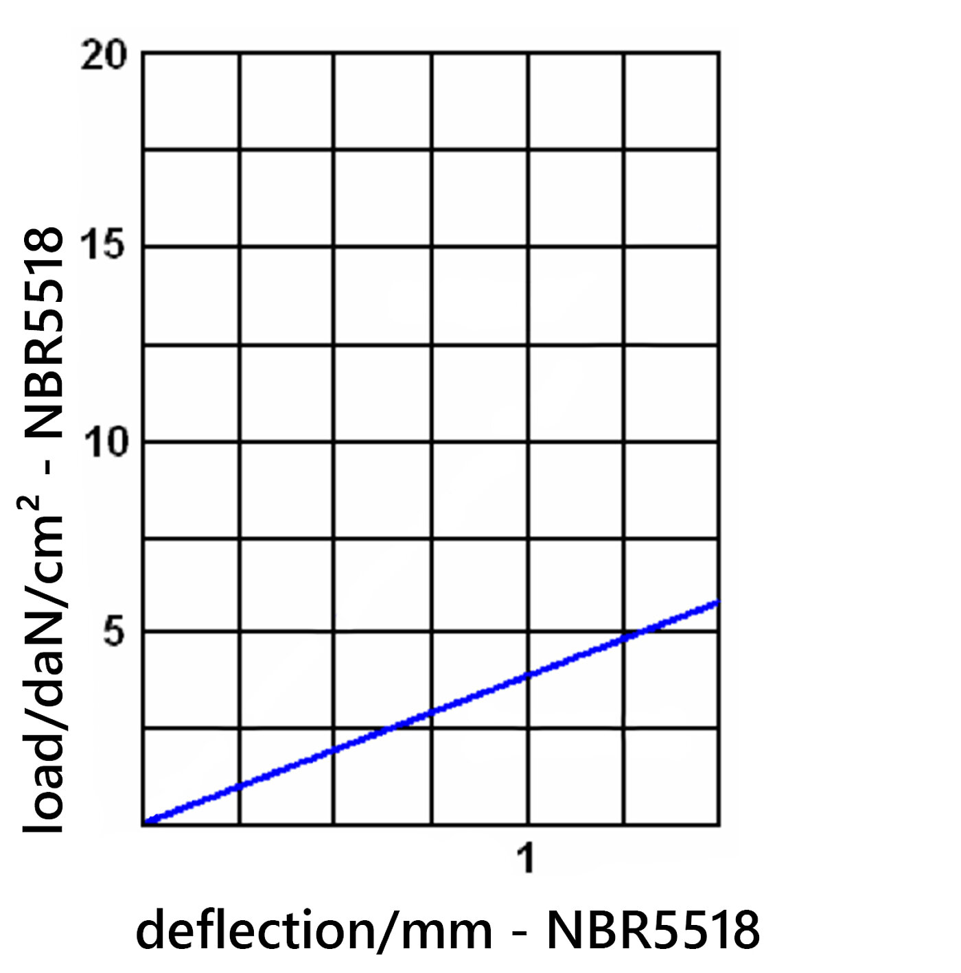 diagramme of the deflection of the elastomer board NBR5518 under load 