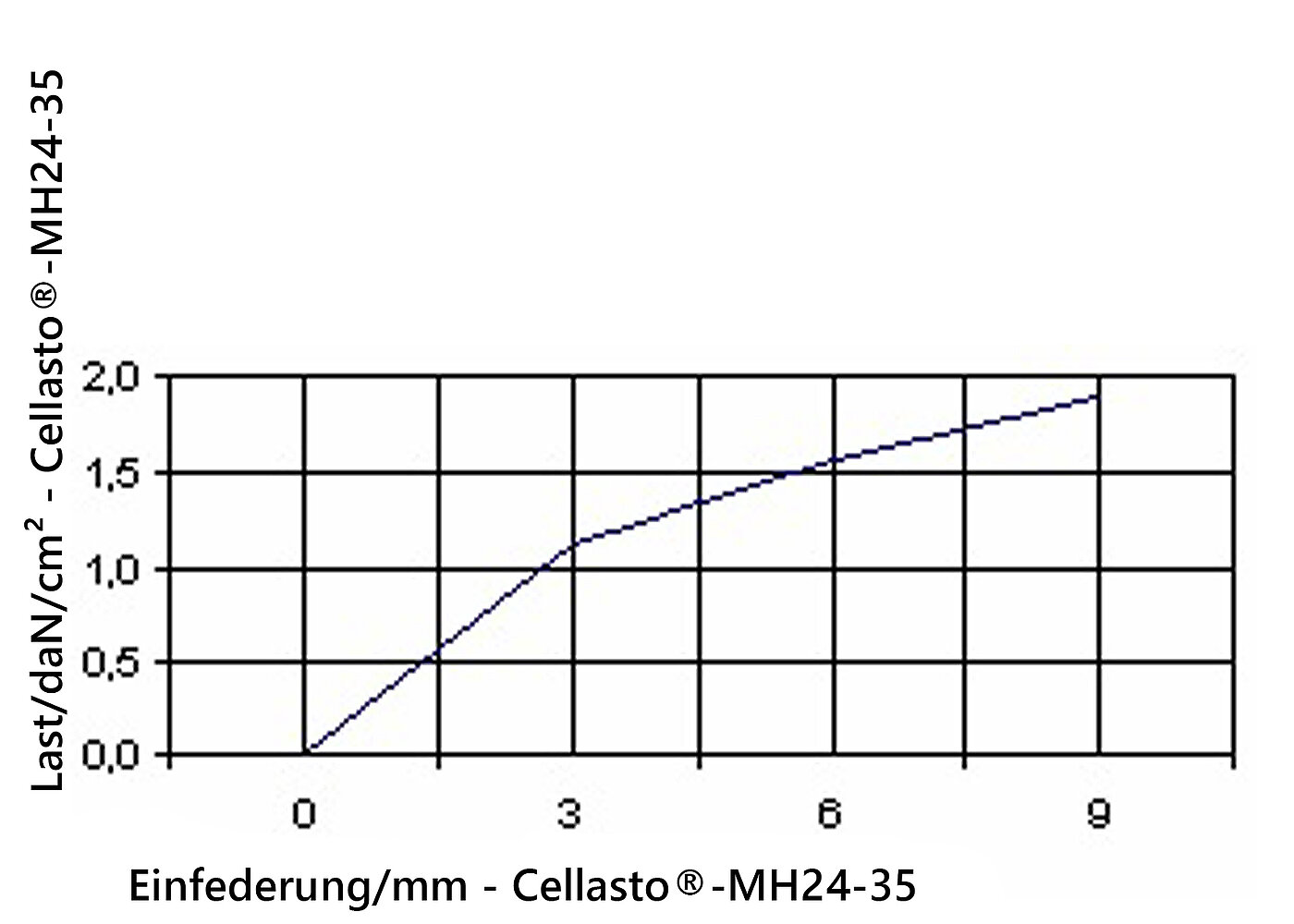 Diagramm der Einfederung der Elastomerplatte Cellasto®MH24-35 unter Last 
