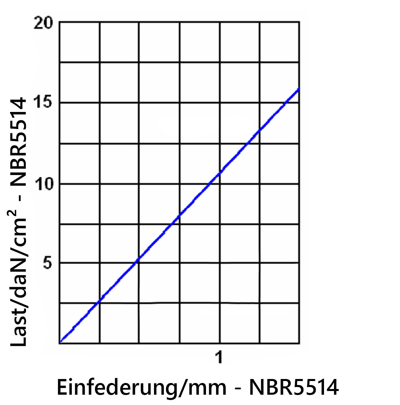 Diagramm der Einfederung der Elastomerplatte NBR5514 unter Last