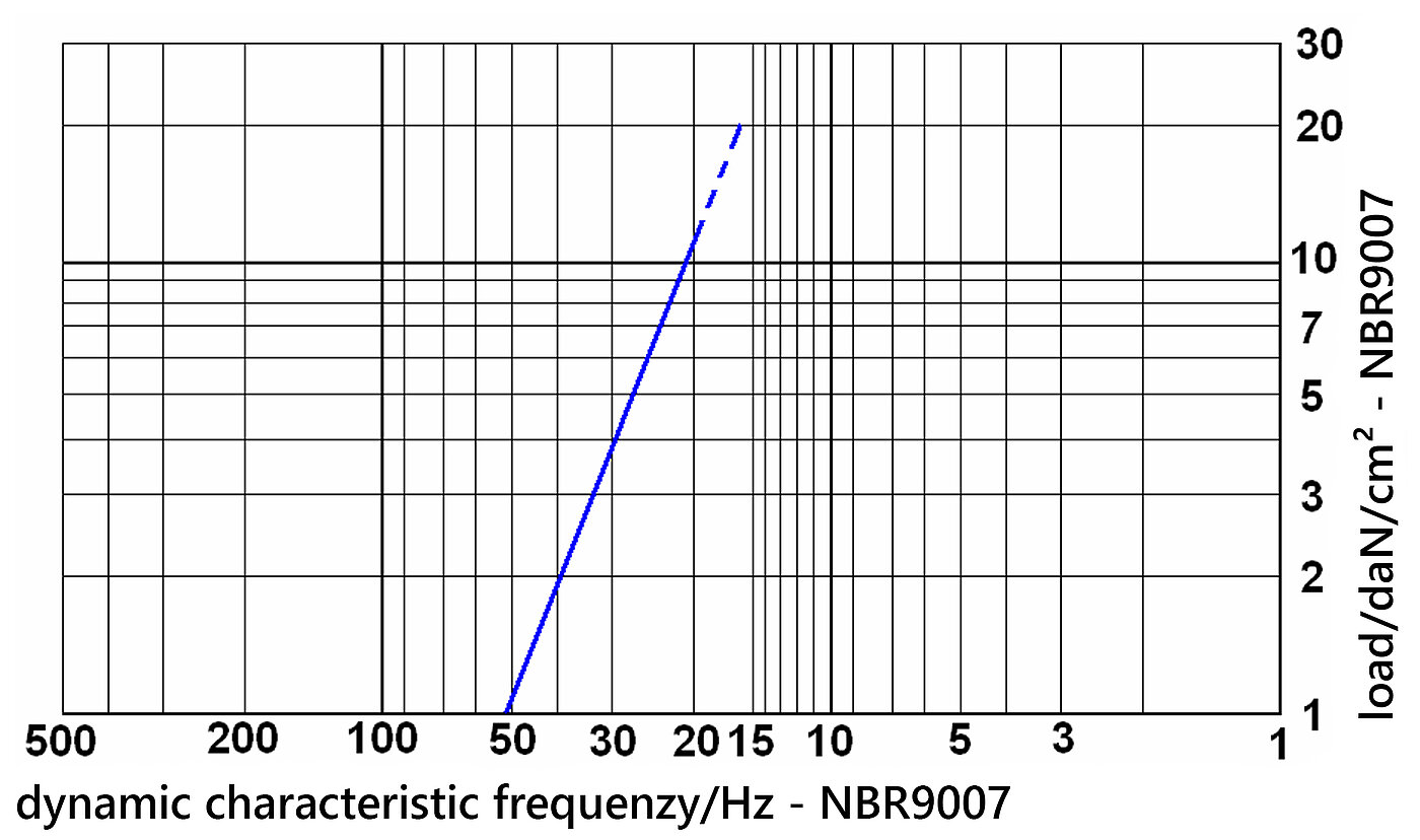 grid-type dynamic characteristic frequency diagramme of non-slip nitrile butadiene rubber board NBR9007 under load, on white background