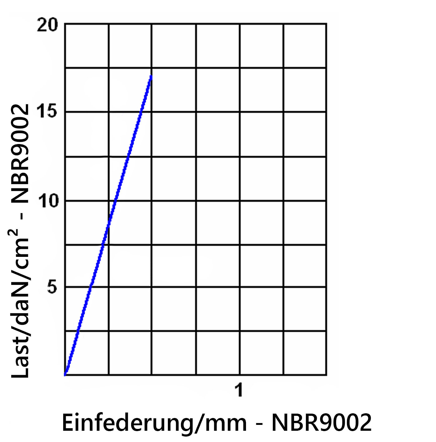 Diagramm der Einfederung der Elastomerplatte NBR9002 unter Last