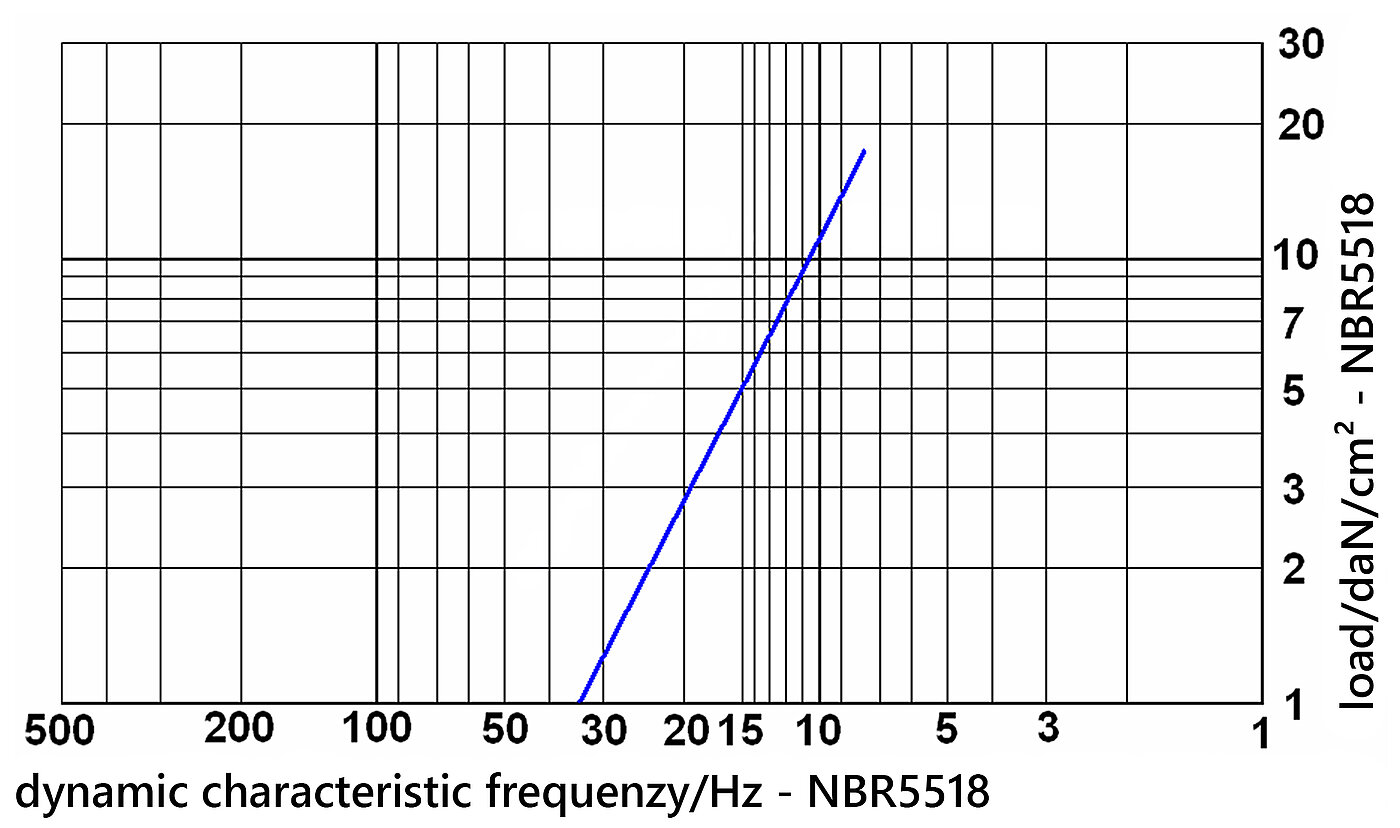 grid-type dynamic characteristic frequency diagramme of low-frequency vibration isolation and passive isolation nitrile butadiene rubber board NBR5518 under load, on white background