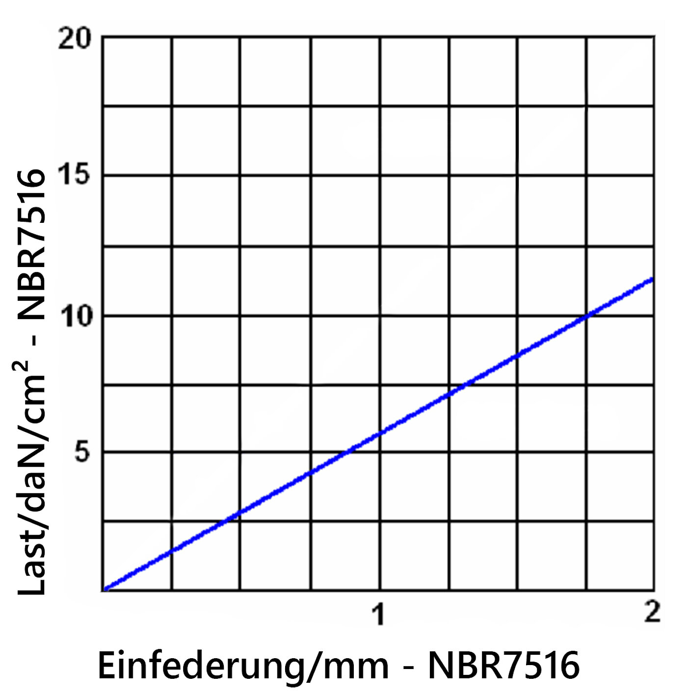 Diagramm der Einfederung der Elastomerplatte NBR7516 unter Last