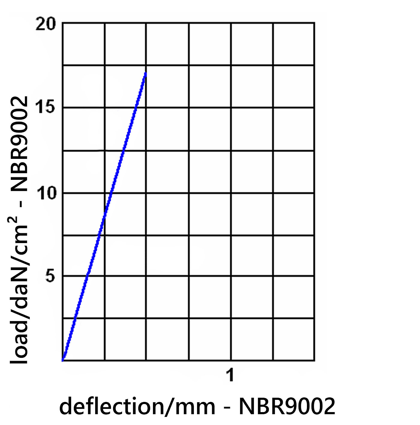 diagramme of the deflection of the elastomer board NBR9002 under load 
