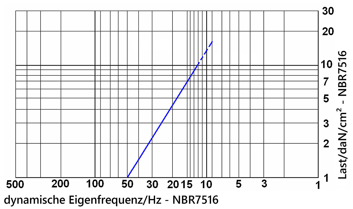 Diagramm der dynamischen Eigenfrequenz der Elastomerplatte NBR7516