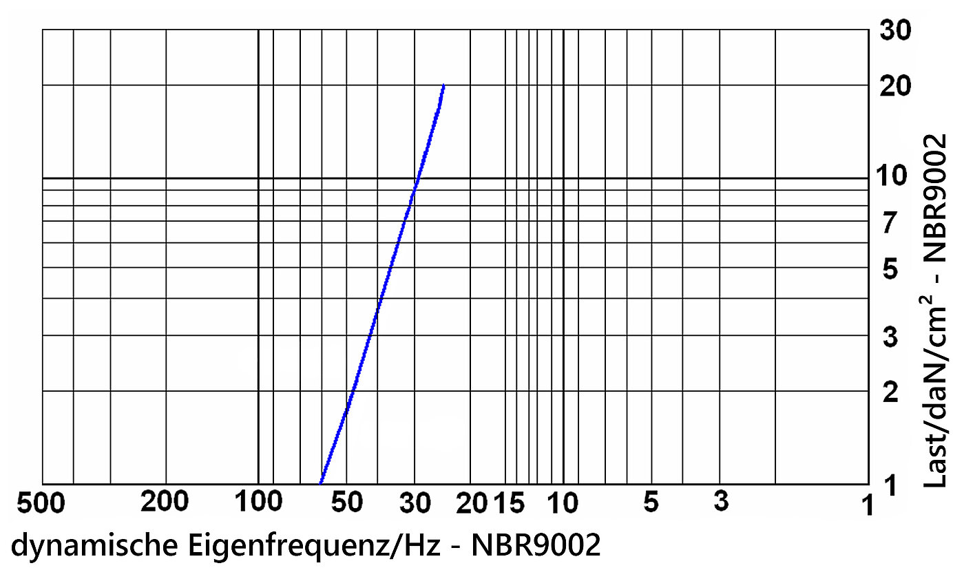 Diagramm der dynamischen Eigenfrequenz der Elastomerplatte NBR9002
