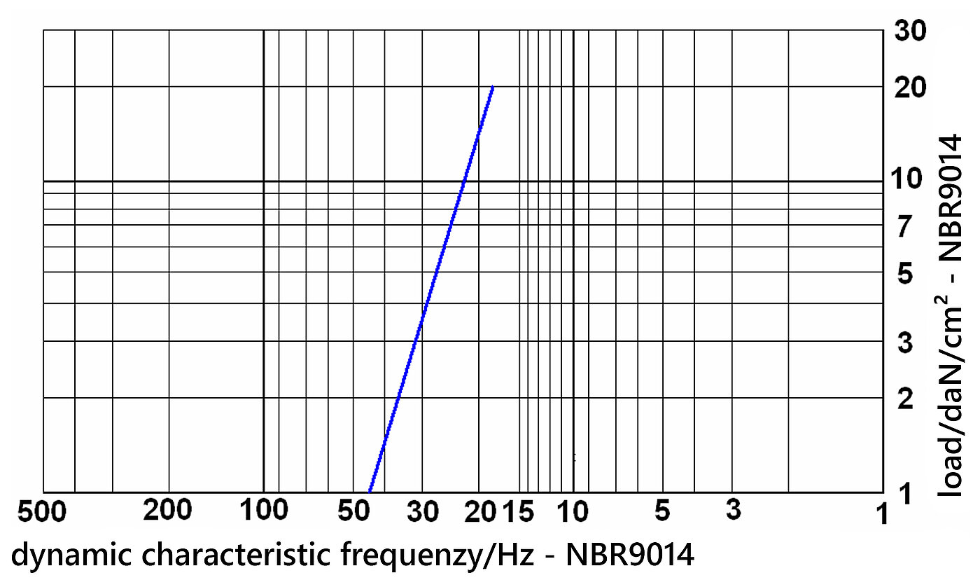 grid-type dynamic characteristic frequency diagramme of vibration damping nitrile butadiene rubber board NBR9014 under load, on white background