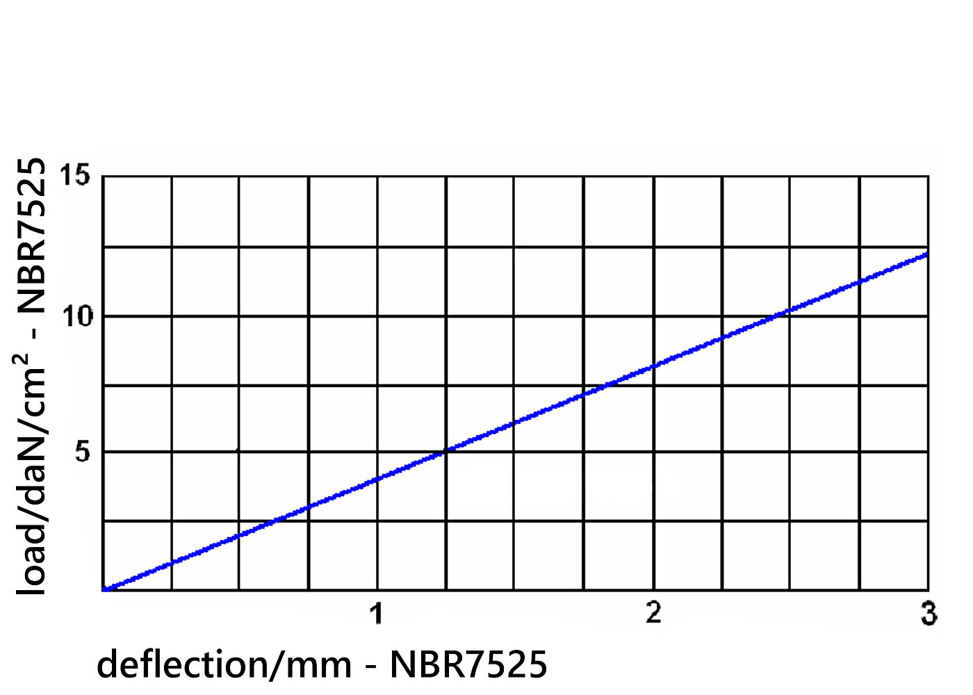 diagramme of the deflection of the elastomer board NBR7525 under load 
