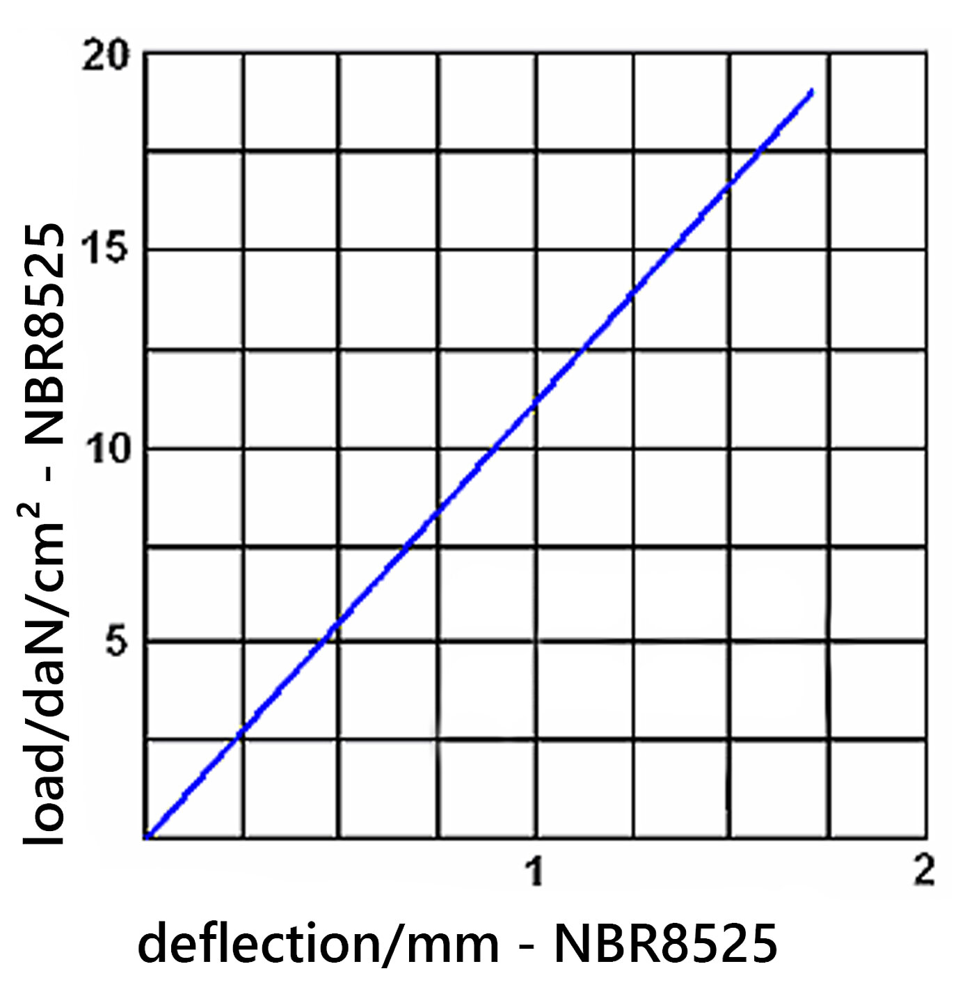 diagramme of the deflection of the elastomer board NBR8525 under load 