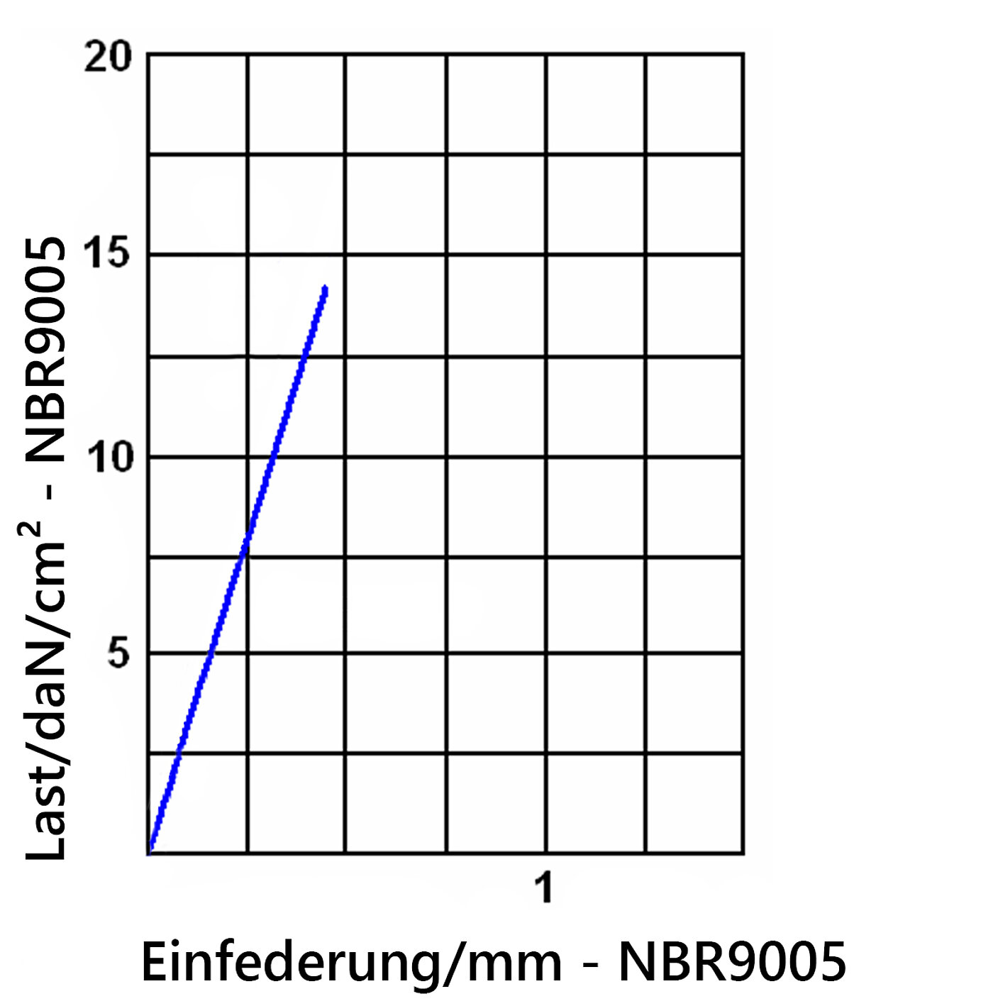 Diagramm der Einfederung der Elastomerplatte NBR9005 unter Last