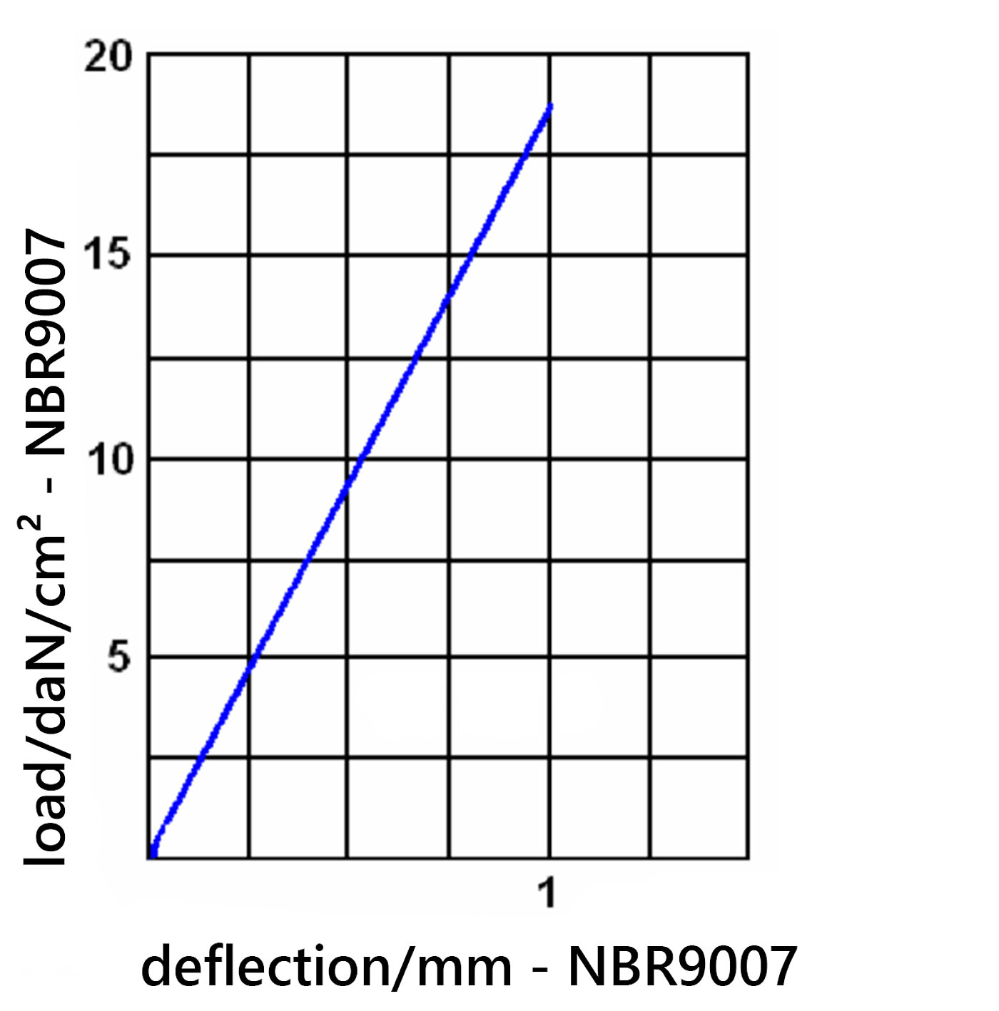 diagramme of the deflection of the elastomer board NBR9007 under load 