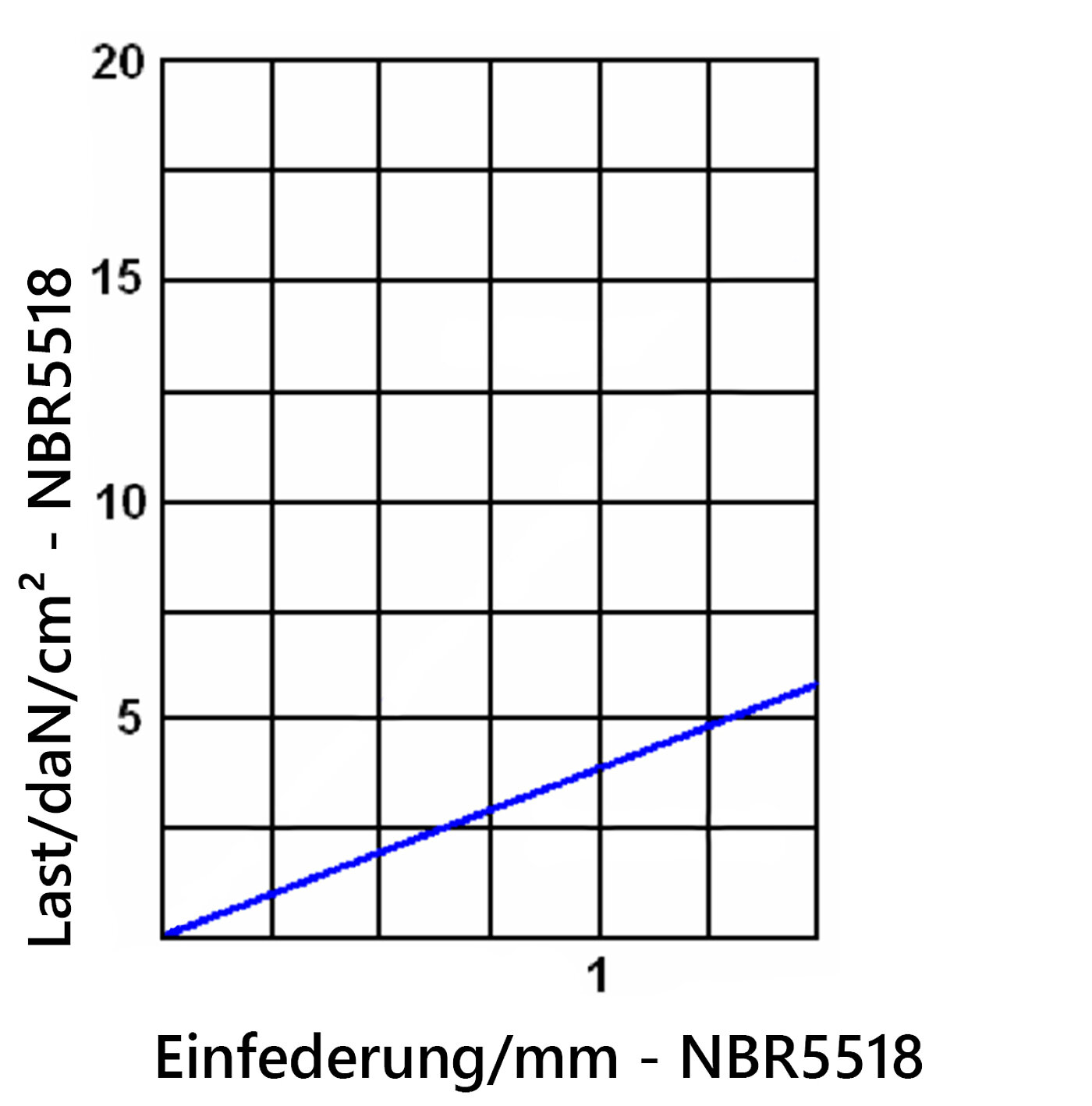 Diagramm der Einfederung der Elastomerplatte NBR5518 unter Last