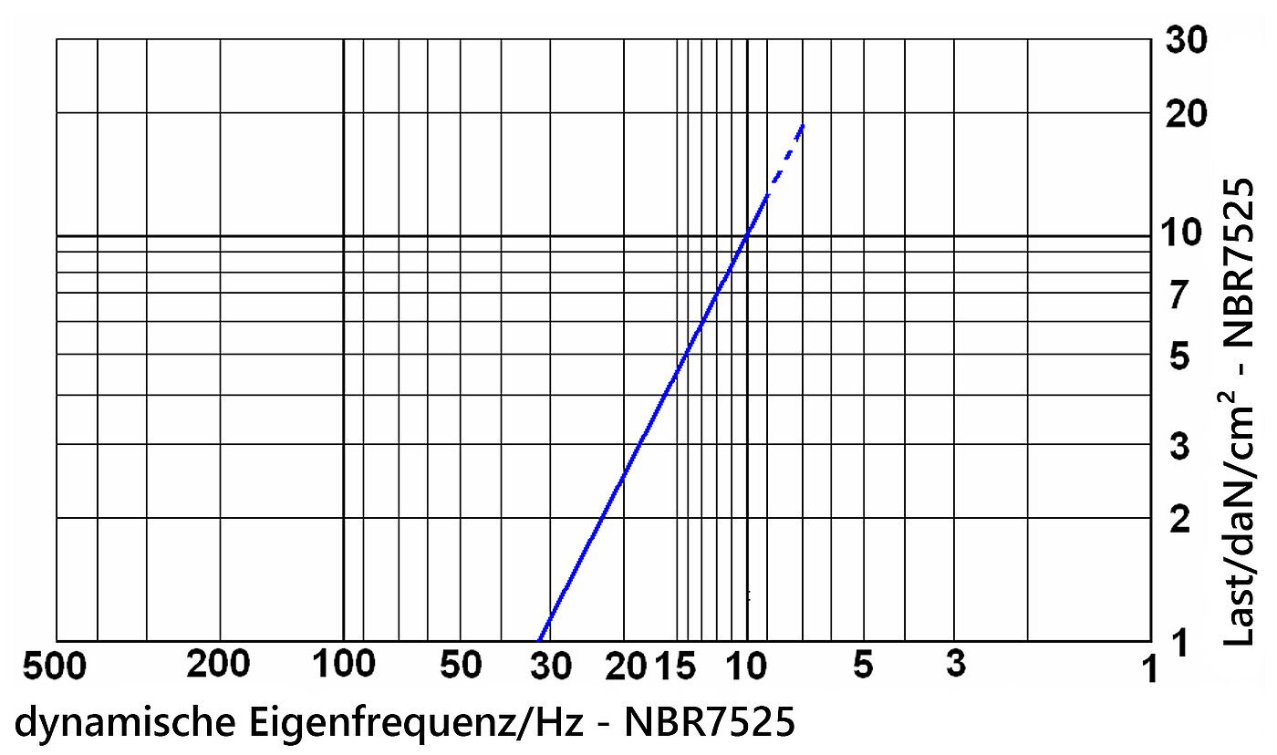 Diagramm der dynamischen Eigenfrequenz der Elastomerplatte NBR7525