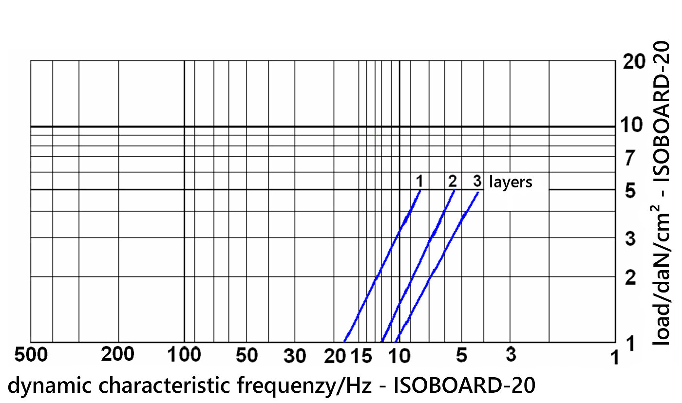 grid-type dynamic characteristic frequency diagramme of low-frequency vibration isolation and passive isolation nitrile butadiene rubber board ISOBOARD-20 under load, on white background